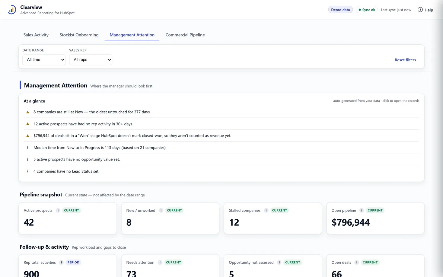 Clearview reporting dashboard highlighting the accounts that need management attention, shown with demonstration data