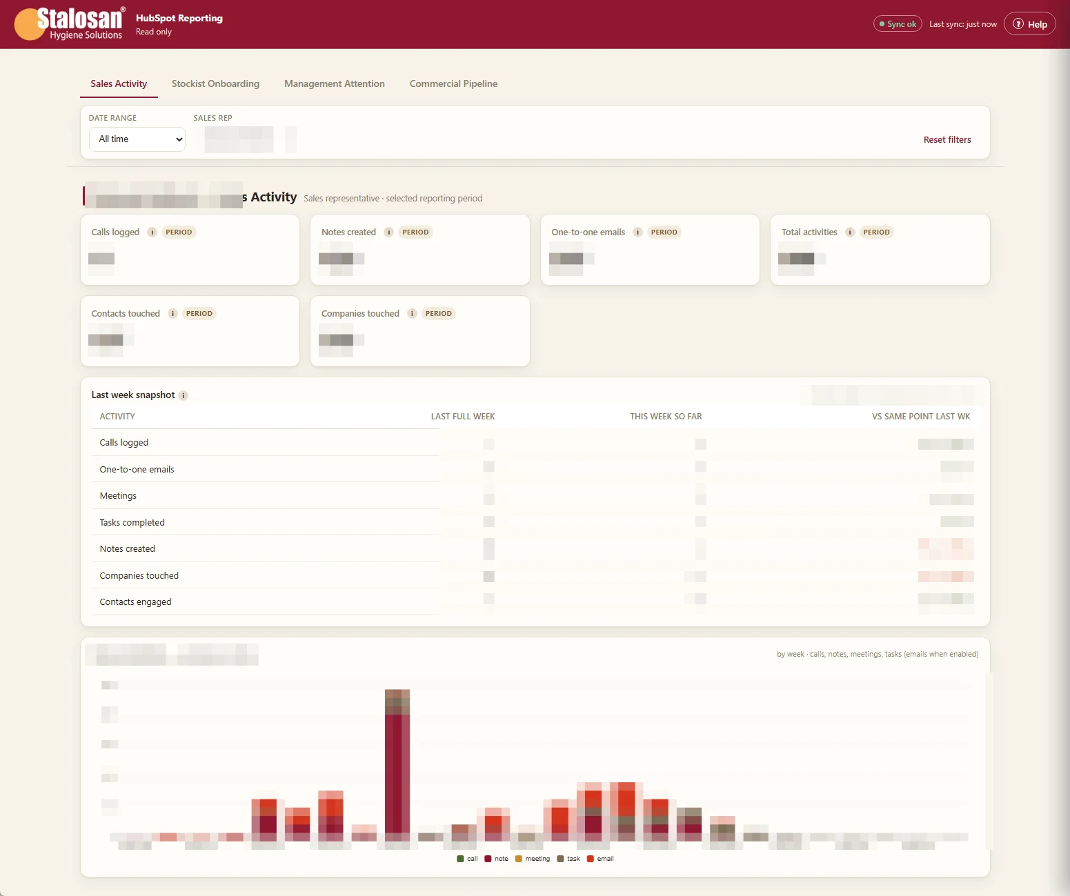 Custom HubSpot reporting dashboard, client data obscured