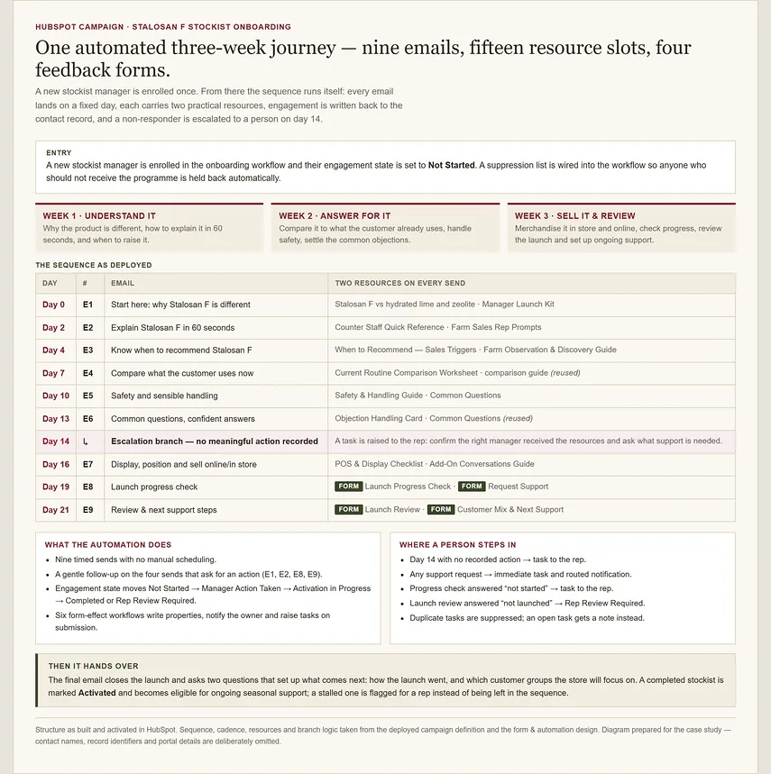 Diagram of the stockist onboarding campaign sequence, showing the emails and forms across the first three weeks